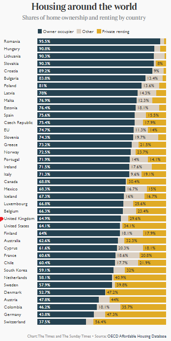 Home Ownership across the world